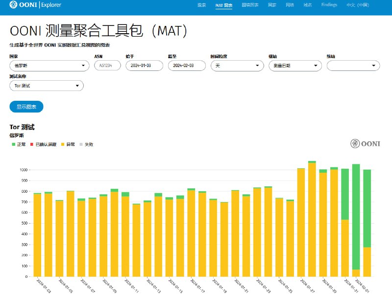 俄罗斯出现大规模的互联网关闭 但原因未知俄罗斯于本周二晚间出现了互联网关闭事件
