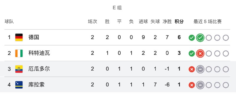 你听都没听说过的15万人的库拉索在世界杯得了1个积分，反而天天吹的地上龙国2002世界杯三场比赛全输，0分