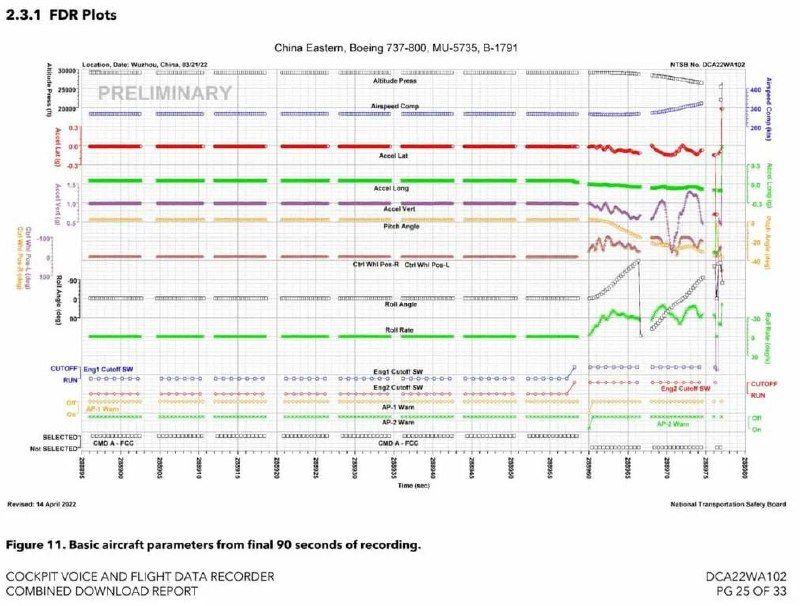 美国公布东航5735坠毁是人为献忠证据2026年4月29日，美国国家运输安全委员会（NTSB ）公布了所有备份的 东航5735的FDR（飞行数据记录器）数据