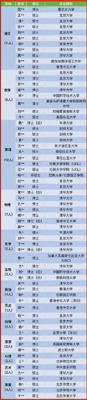 深圳中学博士后流动站据 21 世纪经济报报道，深圳中学介绍，2020 年共有 66 名毕业于世界顶尖学府的新教师加盟