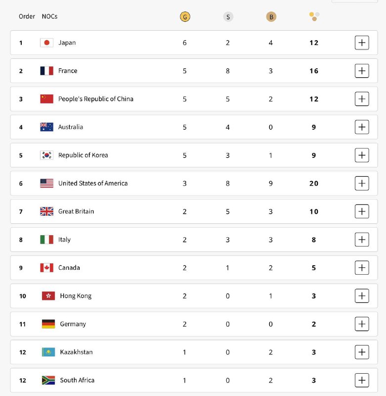 金牌榜我国位列前三第一名是小日本