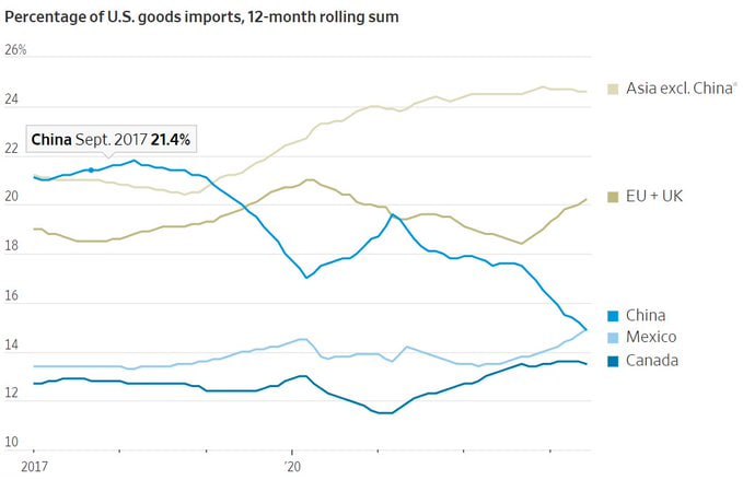 9月7日海关总署数据显示，8月我国出口2848.7亿美元，下降8.8%，前值-14.5%；进口2165.1亿美元，下降7.3%，前值-12.4%