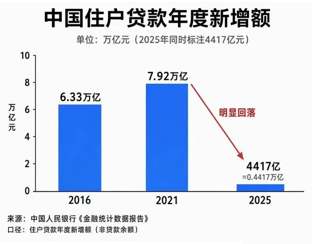 从8万亿到4千多亿，就看这个新增贷款额数据，就知道现在真的没有什么人贷款买房了，房产已经死得比较彻底要回到几年前的水平，基本没有什么可能以前的预期买房保值，现在的预期是买房变成负资产😎 匿名投稿