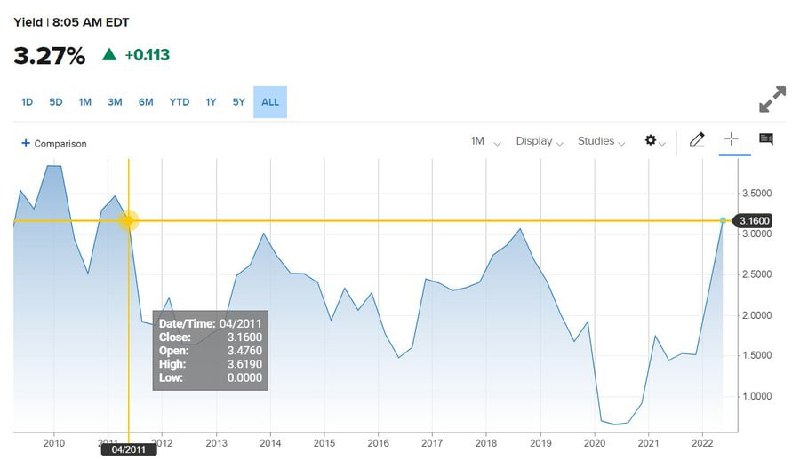 美国10年期国债收益率突破前高，升至3.28%，创2011年以来的最高水平