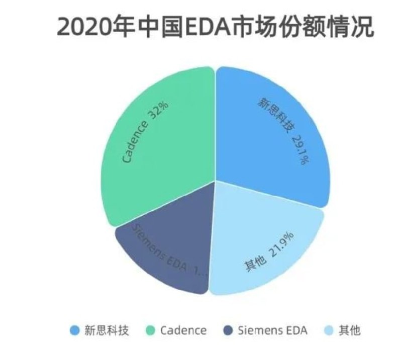 美国商务部工业和安全局（BIS）对用于开发全栅场效应晶体管的晶体管（GAAFET）结构的EDA软件进行出口管制，意味着中国企业未来可能在2纳米、3纳米制程及以下的先进芯片设计上进程受阻
