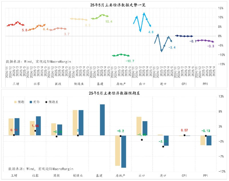 5月主要经济数据走势一览，除消费外其他项都在往下掉，6月消费大概率也会往下掉，这周开始到月底，习主席会出政策大撒币吗？否则这样下去经济下滑会更快
