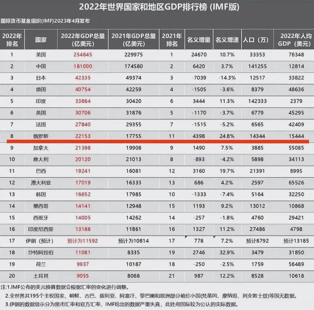 普京俄罗斯经济已步入前5，粉红中国经济已步入第一普京俄罗斯经济已步入前5，粉红中国经济已步入第一