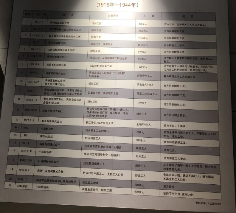 1919-1949年前，满洲国时期历次工人罢工记录表