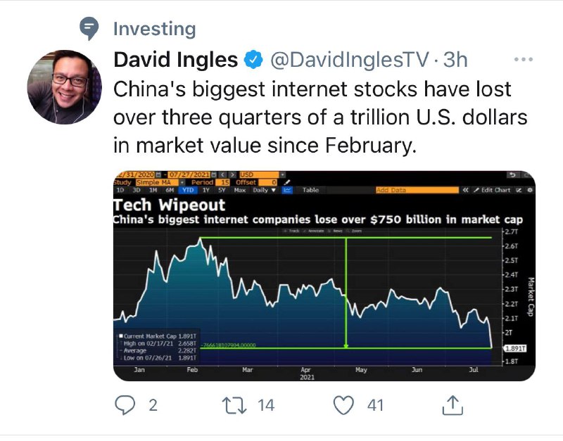 自 2 月以来，中国最大的互联网股票市值已缩水超过七千五百億美元