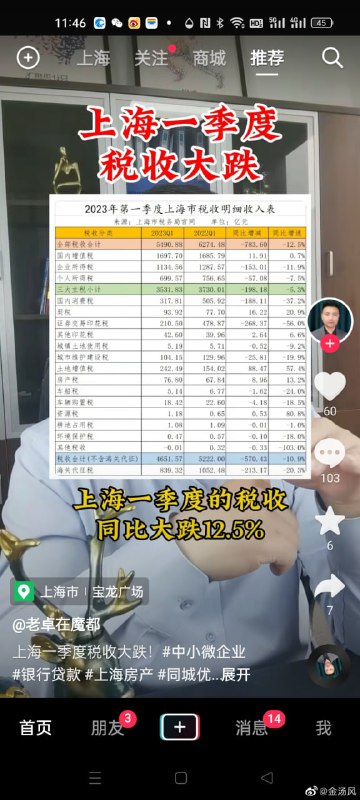 好日子还在后头，上海2023年一季度税收比2022年一季度税收（2022年因疫情大力免税退税） 还少12.5%好日子还在后头，上海2023年一季度税收比2022年一季度税收（2022年因疫情大力免税退税） 还少12.5%