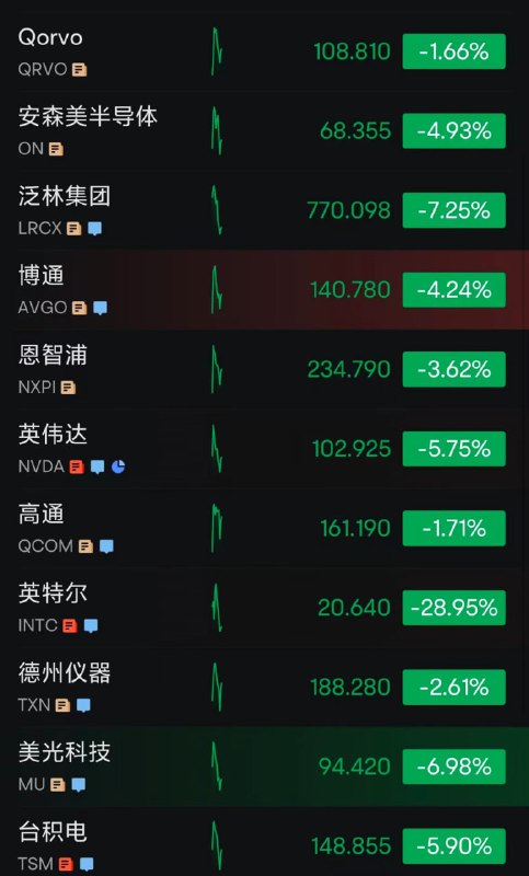 美股今日暴跌，交易员押注美联储将在9月降息