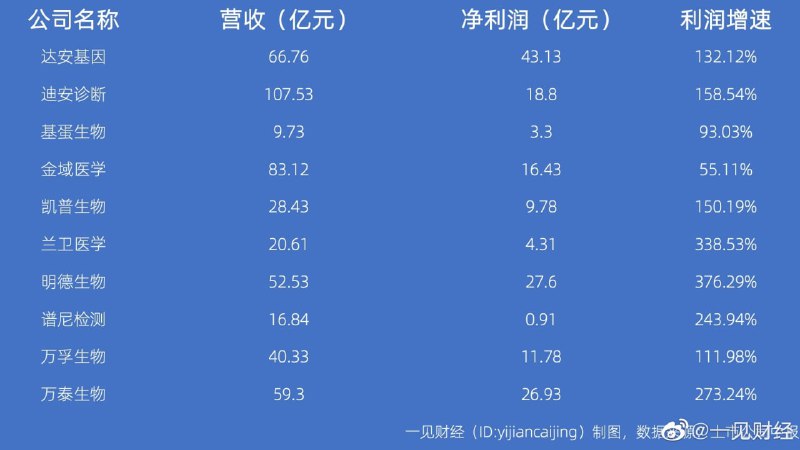 上半年国内十家核酸检测上市公司陆续公布了2022年半年报，十家上市公司的营收总和为485.18亿元，净利润总和达到162.97亿元