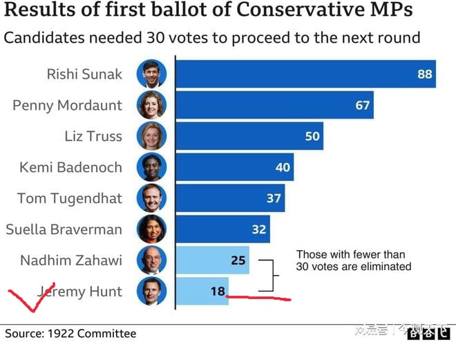 怎么回事呢，打中国牌 成垫底了？ 还出局了？（英国首相选举）怎么回事呢，打中国牌 成垫底了？ 还出局了？（英国首相选举）