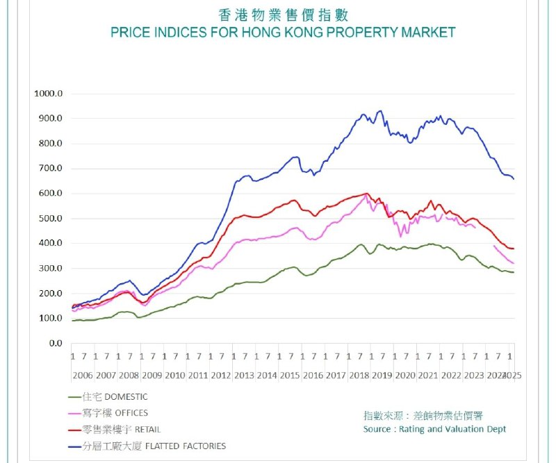 香港房价跌回10年前（1999=100）🕶 匿名投稿