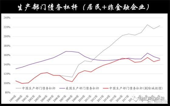疫情后，中国债务远超美国疫情后，中国债务远超美国