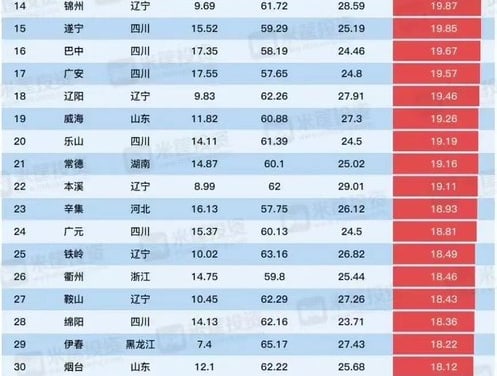 江苏 四川 东北 老龄化程度极高（这还是在共匪 修饰数据的基础上）江苏 四川 东北 老龄化程度极高（这还是在共匪 修饰数据的基础上）