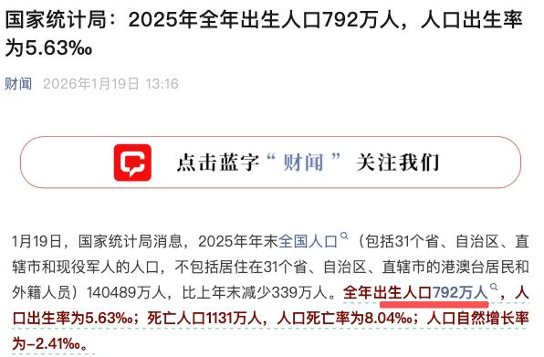 一年少了339萬人2024年還生了954萬人，2025只出生了792萬人