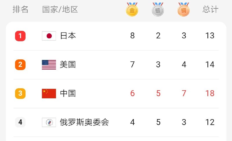 日本队赢了，菅义伟打AR眼镜牌的诡计昭然若揭！🐸日本队赢了，菅义伟打AR眼镜牌的诡计昭然若揭！🐸