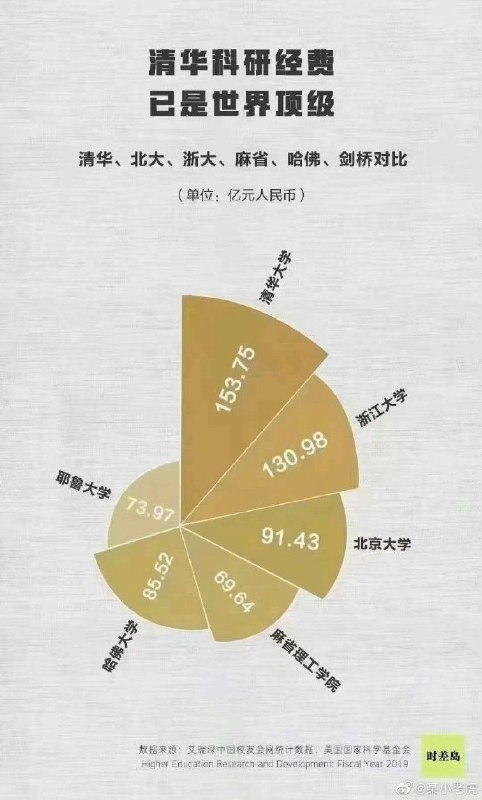 经费一流