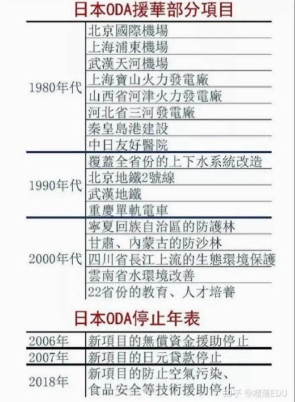 日本是世界上第一个对华援助的国家，从1979年持续援助四十余年