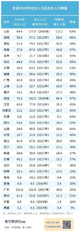多个省份出生人口较峰值降幅超过50%