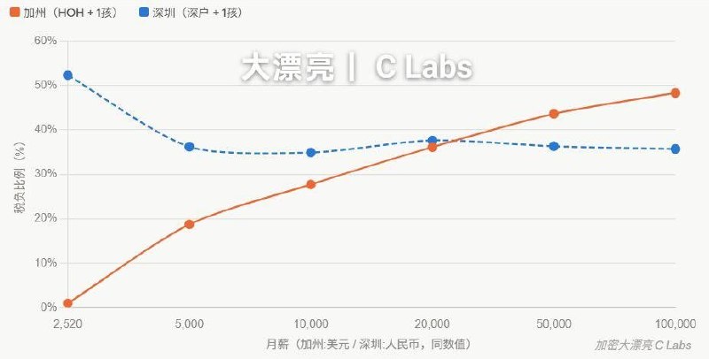 稅收超英趕美！個稅增幅翻倍、貧富差距超美 偽政權「共同富裕」謊言破滅淪陷區稅務部門最新披露的數據顯示，一般災胞民眾平均收入僅微幅增長5%，但個人所得稅收入竟然逆勢暴增13%！在經濟放緩的當下，偽政權當局對老百姓的抽血速度，遠遠超過了薪資增長的腳步