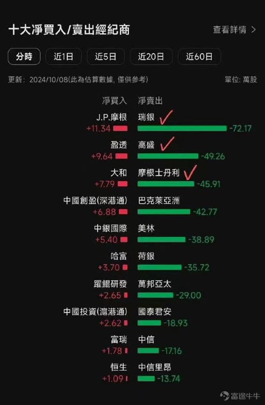 国外的券商都在逃跑，只有散户觉得牛市要来了