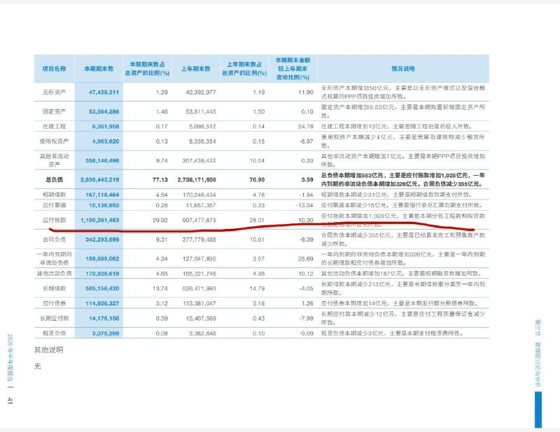 中国建筑！大型央企，应付账款，1.1万亿人民币，按年新增1千亿拖欠的工程款、供应商材料费，农民工工资