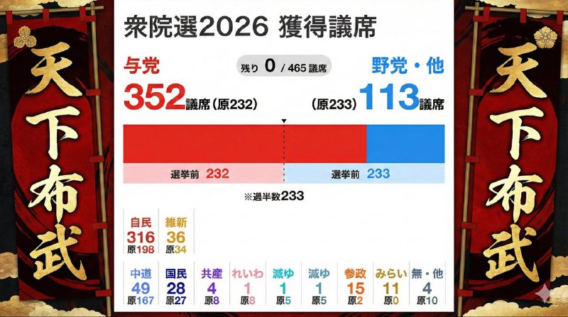 控制2/3 國會席次 達到修憲門檻「解除封印後的日本」，不再是那個處處自我約束、壓抑實力的國家