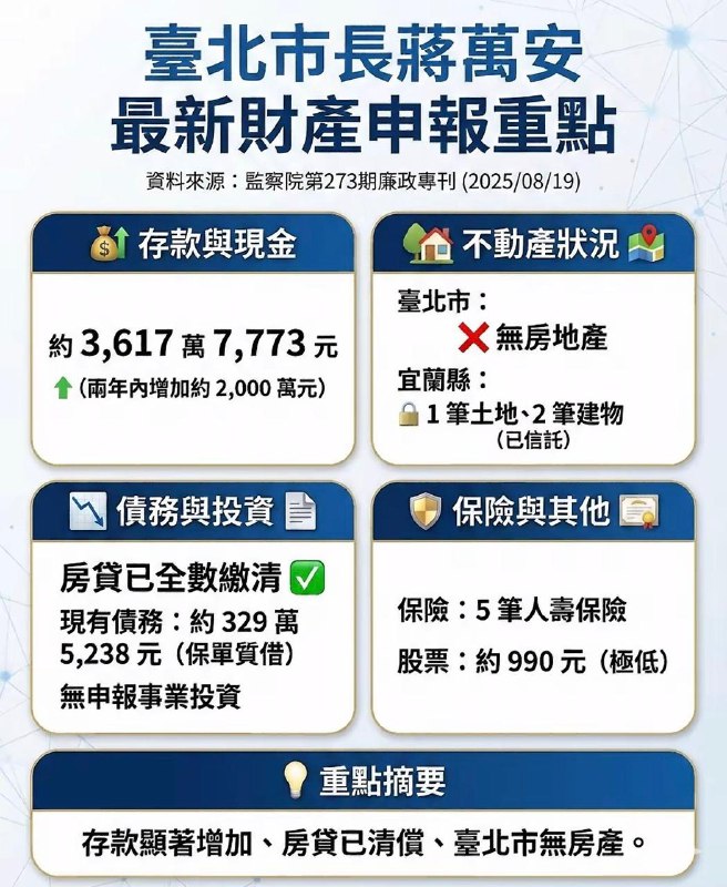 網友感嘆， 台灣真是「官不聊生」！堂堂台北市長- 蔣萬安財產公示，所有的銀行卡和存折，都被披露，在老百姓面前，活得像個透明人，毫無個人隱私可言