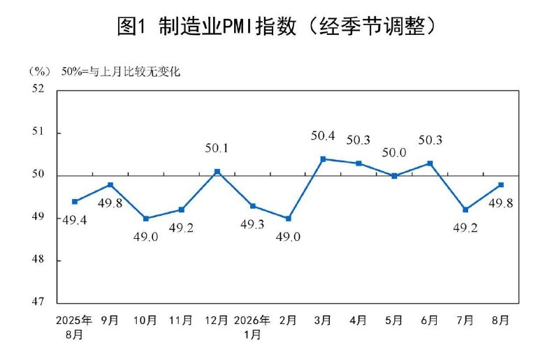 小企業瀕死、就業加速惡化！淪陷區8月PMI續陷萎縮 淪陷區國家統計局公布8月份製造業採購經理指數（PMI），數據顯示整體經濟仍持續籠罩在榮枯線下的萎縮陰霾中