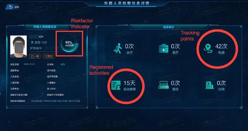 數位監獄，揭秘淪陷區監控儀表板 👁️一份剛洩露的系統前端顯示，淪陷區公安正建立一套針對外國人的全方位追蹤系統