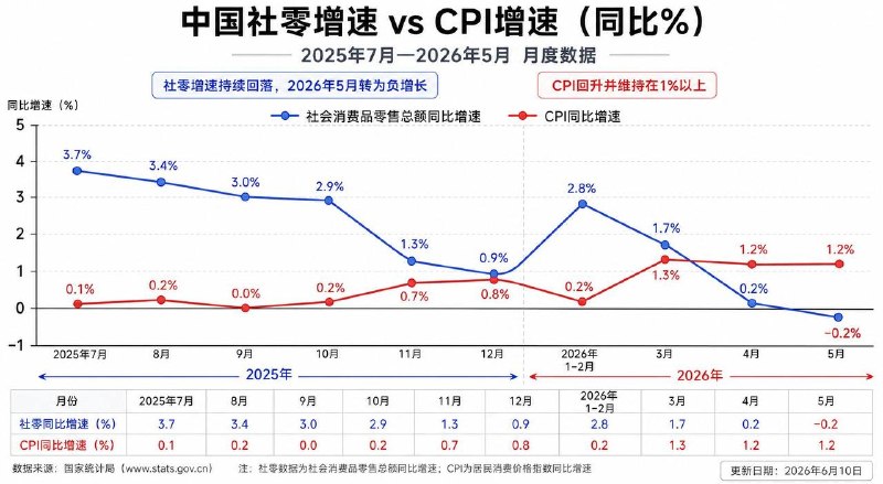 5月份开始，消费总额就要正式环比下降了😅同时通胀率还在上涨😳物价在涨，但消费在降，将有大事发生😞😎 匿名投稿