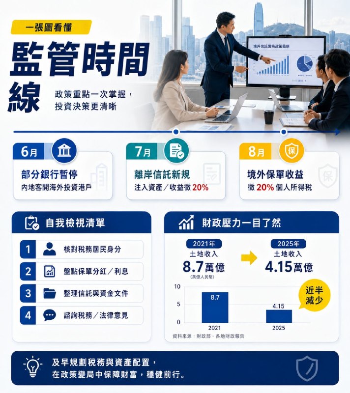 財政赤字急搶錢！中共開啟全球跨境追稅 最長「倒查25年」 偽政權收割海外資產填補房市大坑淪陷區財政枯竭，開啟大規模「全球搶錢」模式！據多家外媒披露，偽政權財政部與稅務總局近期下達指令，正式啟動跨境追稅，要求各銀行全力清查富裕階層的海外信託、房產、股票乃至加密貨幣所得，甚至動用凍結帳戶手段強逼補繳資本利得稅，更有個案追溯期長達25年以上，堪稱「抄家式」追討