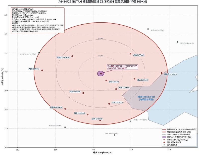 根据NOTAM通报，此次北京市无人机新规的限飞区将大幅扩大至半径300km的圈