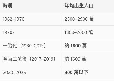 中國出生人口最少的年代，不是戰後、不是一胎化，而是「生育政策放開後的 2020 年代」