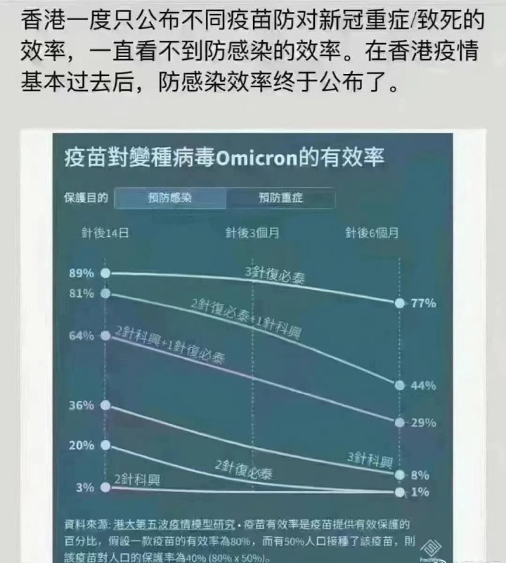 香港公布打復必泰疫苗防病毒的效果！国产科兴表现得超级稳定，从3%到1%几乎没有变化