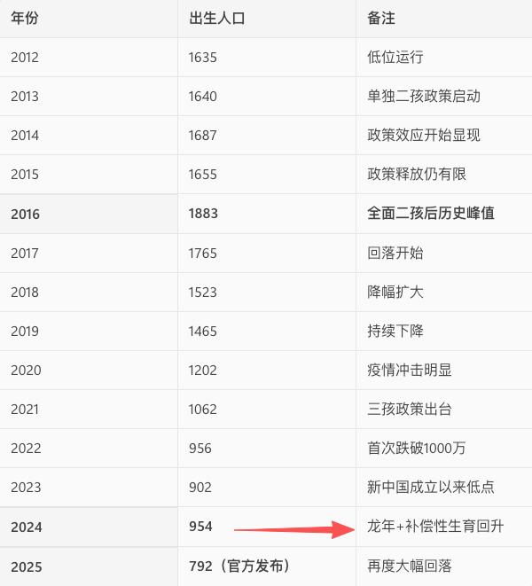以上數據主要來自國家統計局年度人口變動抽樣調查與歷年統計公報，單位為“萬人😎 匿名投稿