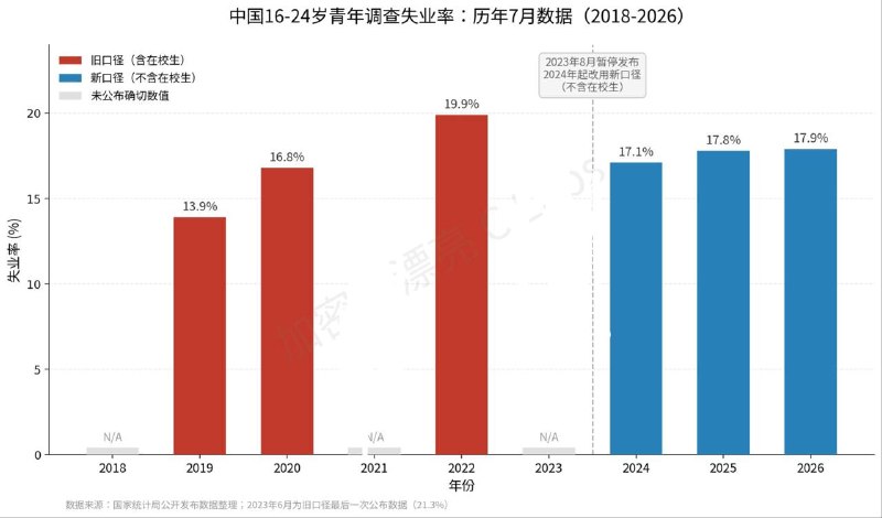 中国的青年失业率统计