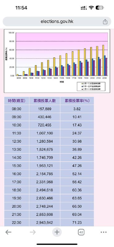 選民萬眾一心 投票率於上午11