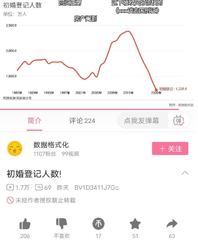 中国的婚姻登记人数从2013年开始一路下跌📉，这是为什么呢？中国的婚姻登记人数从2013年开始一路下跌📉，这是为什么呢？
