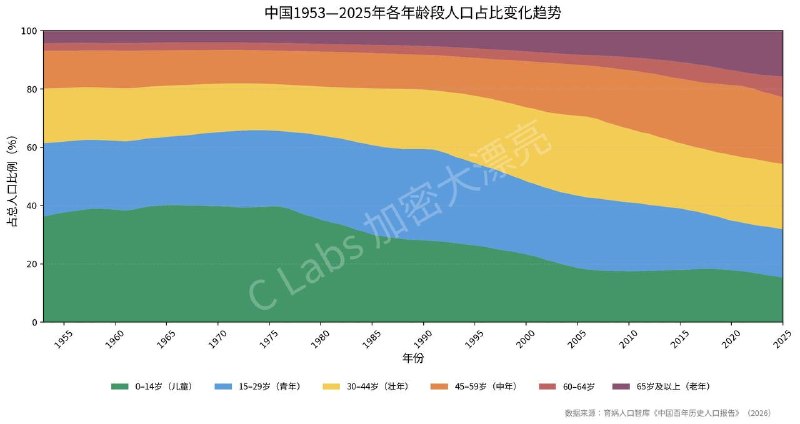 从可靠渠道获悉，梁建章确实被控制了，直接原因就是这次的冲塔，被认为是商人干政本来他可以早点跑，但因为要发布这篇百年人口报告耽误了，人是20号被抓的，报告是21号发布的核心结论是中国人现在已经老了，出生人数赶不上死亡的了，是百年未有之大变局提醒领导少操心国外，而要对下一代好一点😎 匿名投稿从可靠渠道获悉，梁建章确实被控制了，直接原因就是这次的冲塔，被认为是商人干政本来他可以早点跑，但因为要发布这篇百年人口报告耽误了，人是20号被抓的，报告是21号发布的核心结论是中国人现在已经老了，出生人数赶不上死亡的了，是百年未有之大变局提醒领导少操心国外，而要对下一代好一点😎 匿名投稿