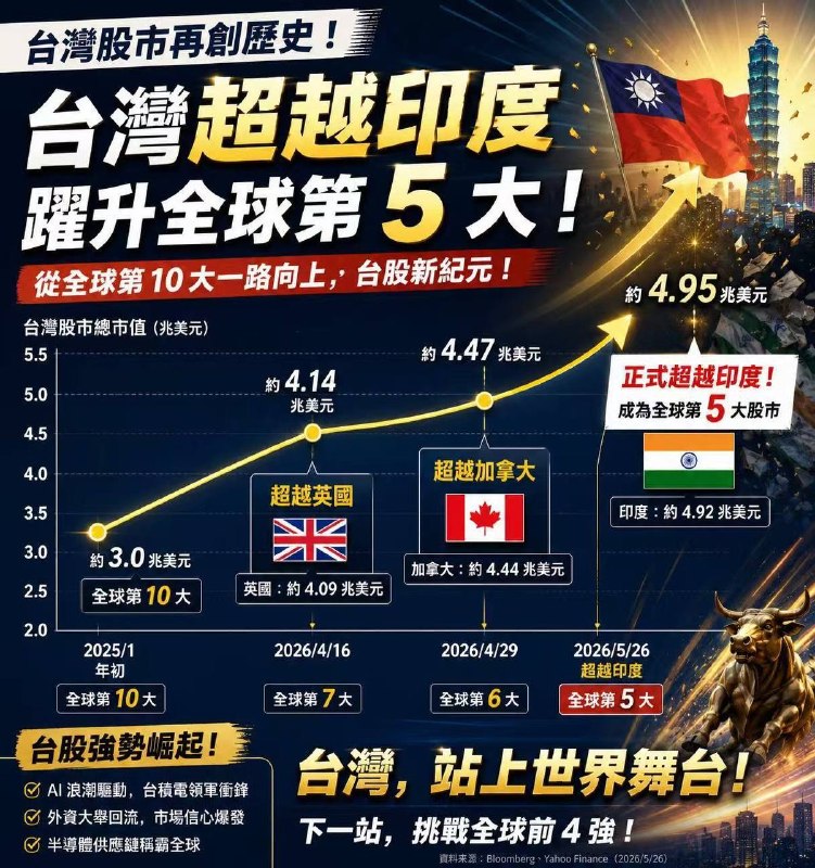 中華民國台灣股市今年短短數月內接連超越英國、加拿大與印度，正式躍升全球第 5 大股市
