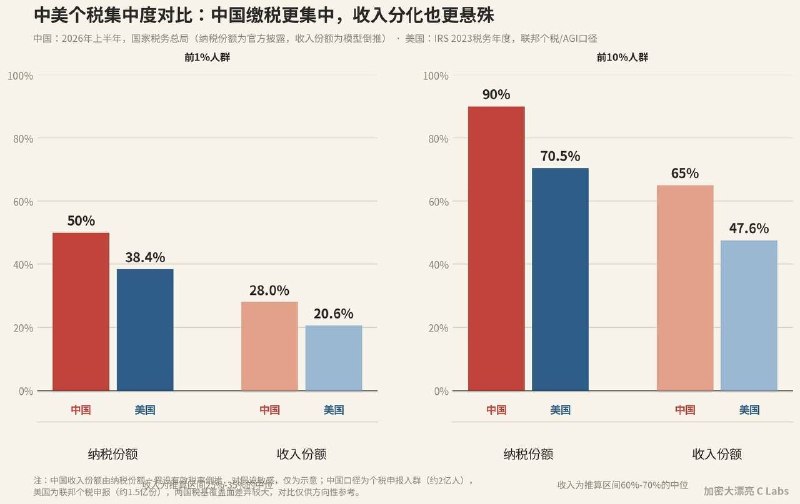 稅收超英趕美！個稅增幅翻倍、貧富差距超美 偽政權「共同富裕」謊言破滅淪陷區稅務部門最新披露的數據顯示，一般災胞民眾平均收入僅微幅增長5%，但個人所得稅收入竟然逆勢暴增13%！在經濟放緩的當下，偽政權當局對老百姓的抽血速度，遠遠超過了薪資增長的腳步