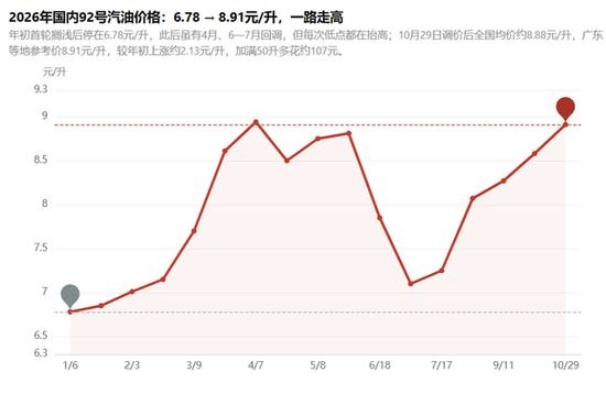 淪陷區汽油邁入「10元時代」引發物流業倒閉潮國際油價居高不下，淪陷區當局割韭菜手腳再延伸，匪偽發改委於10月30日再次上調成品油價格，迎來全年第14次調漲