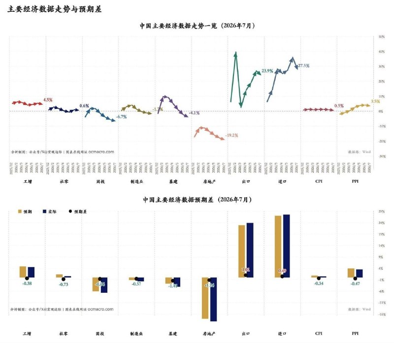 經濟數據全線失速！淪